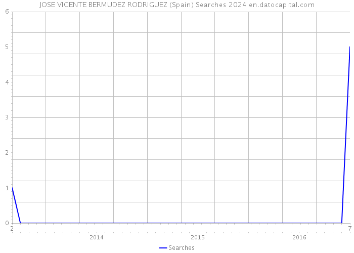 JOSE VICENTE BERMUDEZ RODRIGUEZ (Spain) Searches 2024 