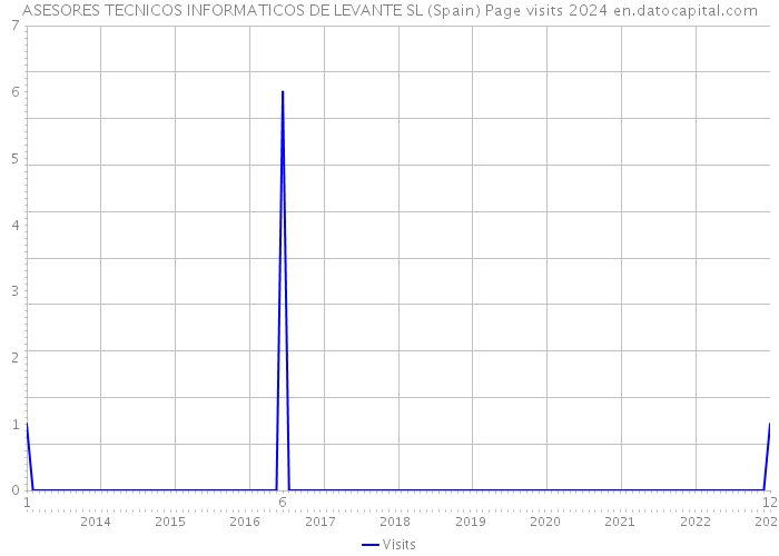 ASESORES TECNICOS INFORMATICOS DE LEVANTE SL (Spain) Page visits 2024 