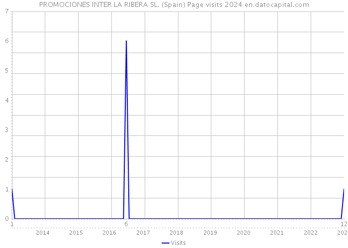 PROMOCIONES INTER LA RIBERA SL. (Spain) Page visits 2024 