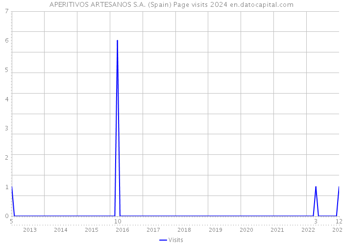 APERITIVOS ARTESANOS S.A. (Spain) Page visits 2024 