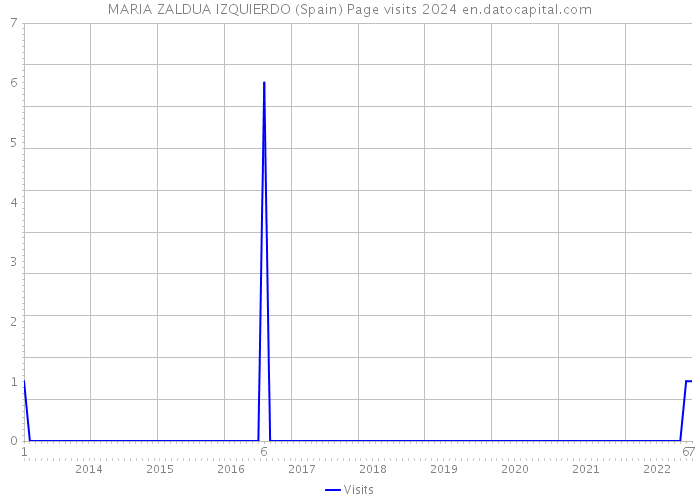 MARIA ZALDUA IZQUIERDO (Spain) Page visits 2024 