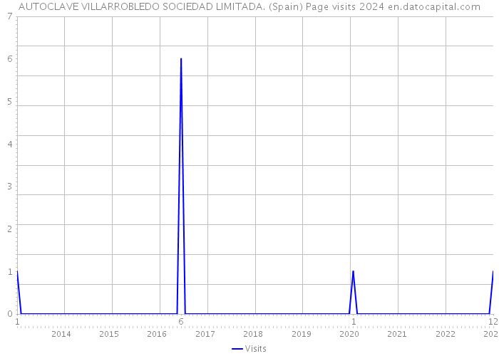 AUTOCLAVE VILLARROBLEDO SOCIEDAD LIMITADA. (Spain) Page visits 2024 
