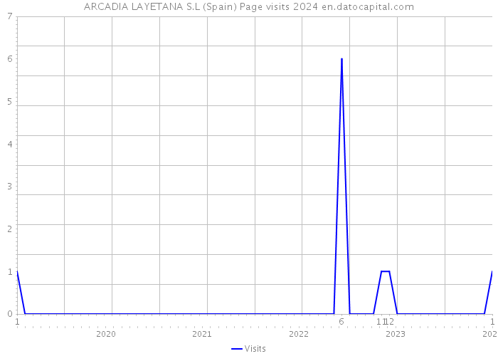 ARCADIA LAYETANA S.L (Spain) Page visits 2024 