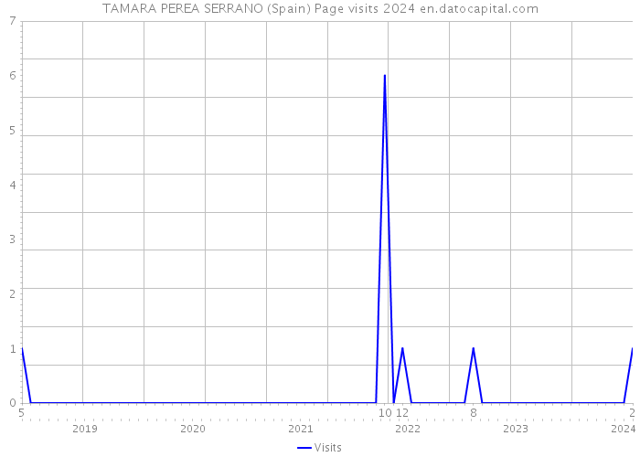TAMARA PEREA SERRANO (Spain) Page visits 2024 