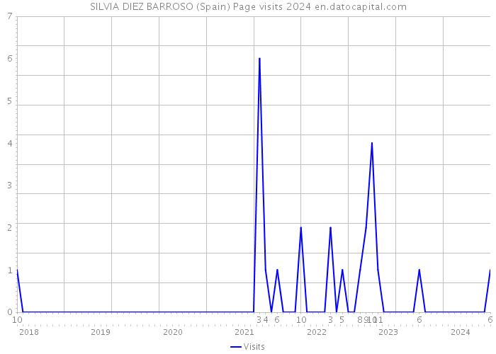 SILVIA DIEZ BARROSO (Spain) Page visits 2024 