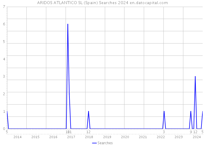 ARIDOS ATLANTICO SL (Spain) Searches 2024 