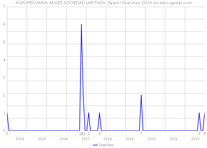 AGROPECUARIA AKILES SOCIEDAD LIMITADA (Spain) Searches 2024 