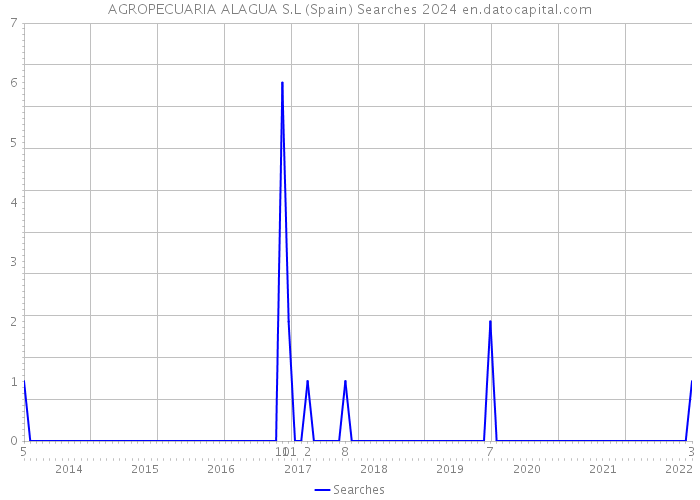 AGROPECUARIA ALAGUA S.L (Spain) Searches 2024 