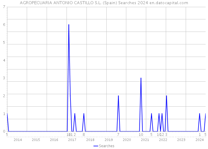 AGROPECUARIA ANTONIO CASTILLO S.L. (Spain) Searches 2024 