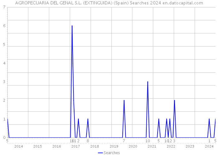 AGROPECUARIA DEL GENAL S.L. (EXTINGUIDA) (Spain) Searches 2024 