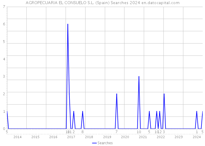 AGROPECUARIA EL CONSUELO S.L. (Spain) Searches 2024 
