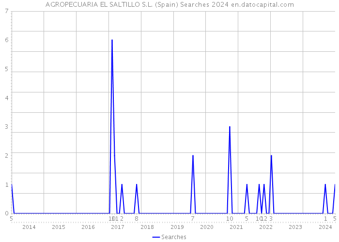 AGROPECUARIA EL SALTILLO S.L. (Spain) Searches 2024 