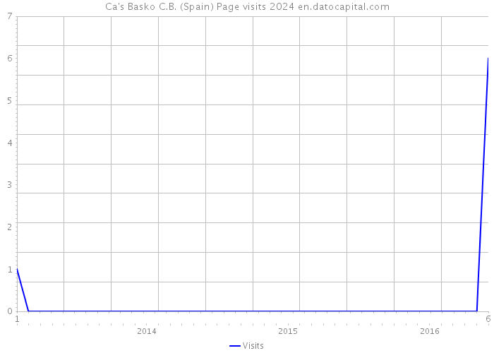 Ca's Basko C.B. (Spain) Page visits 2024 