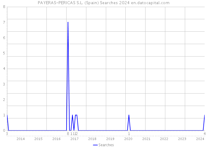PAYERAS-PERICAS S.L. (Spain) Searches 2024 