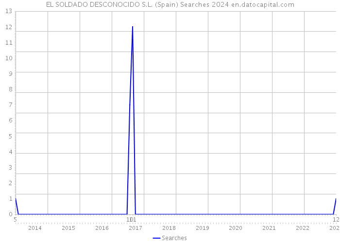EL SOLDADO DESCONOCIDO S.L. (Spain) Searches 2024 