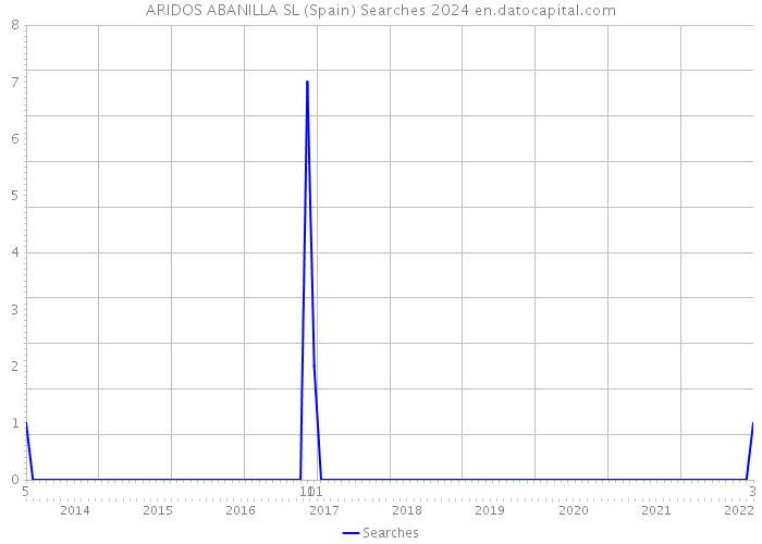 ARIDOS ABANILLA SL (Spain) Searches 2024 