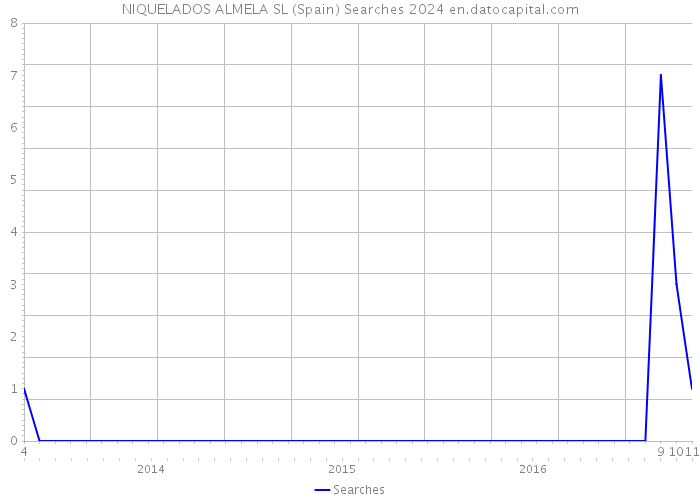 NIQUELADOS ALMELA SL (Spain) Searches 2024 