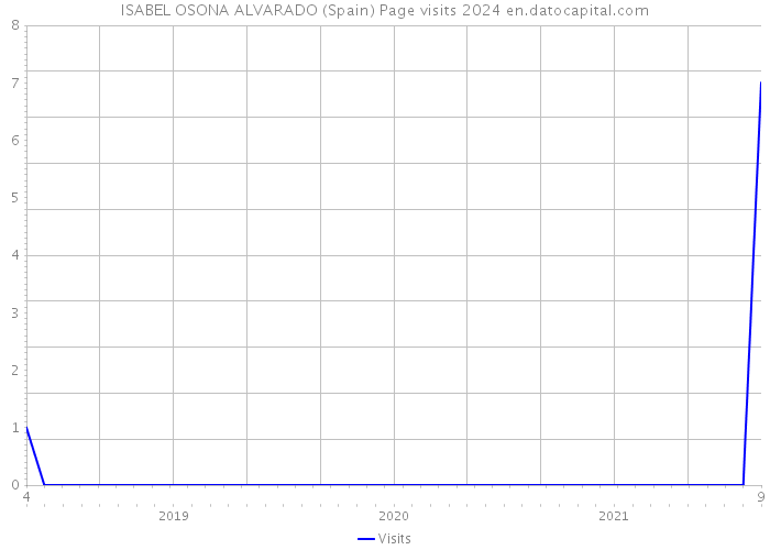 ISABEL OSONA ALVARADO (Spain) Page visits 2024 