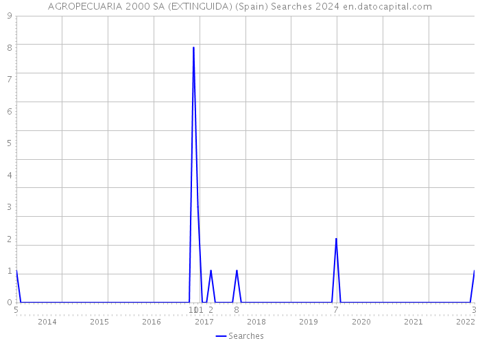 AGROPECUARIA 2000 SA (EXTINGUIDA) (Spain) Searches 2024 
