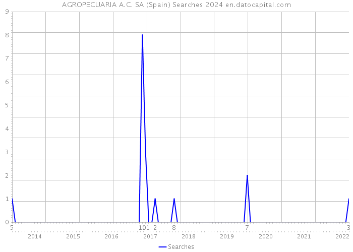AGROPECUARIA A.C. SA (Spain) Searches 2024 