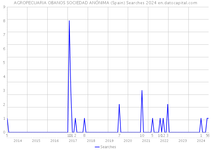 AGROPECUARIA OBANOS SOCIEDAD ANÓNIMA (Spain) Searches 2024 