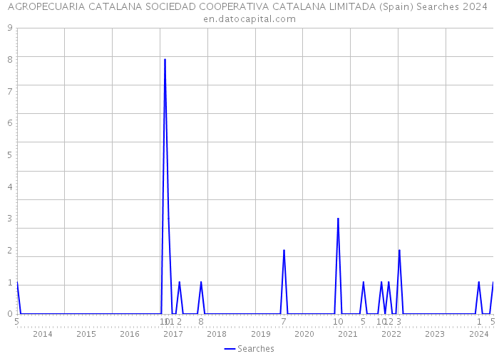 AGROPECUARIA CATALANA SOCIEDAD COOPERATIVA CATALANA LIMITADA (Spain) Searches 2024 