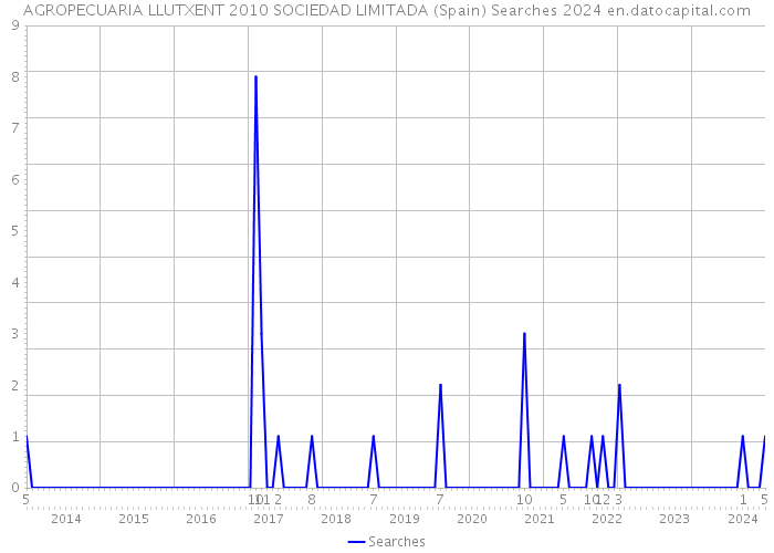 AGROPECUARIA LLUTXENT 2010 SOCIEDAD LIMITADA (Spain) Searches 2024 