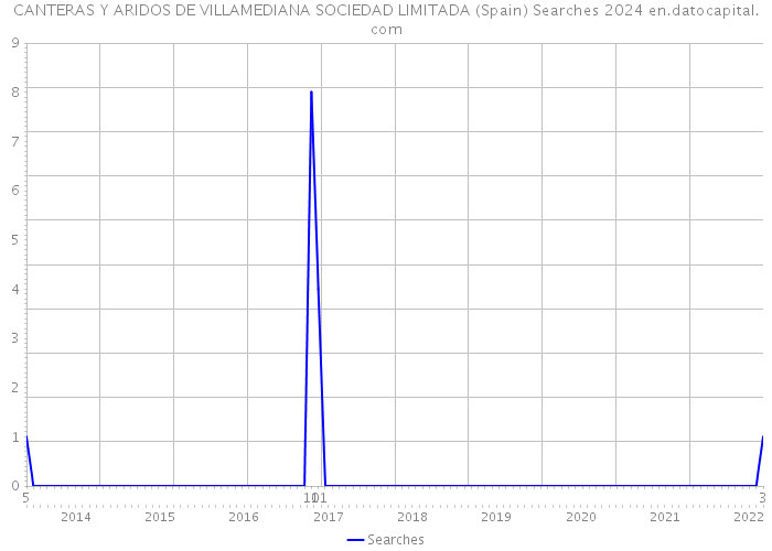 CANTERAS Y ARIDOS DE VILLAMEDIANA SOCIEDAD LIMITADA (Spain) Searches 2024 