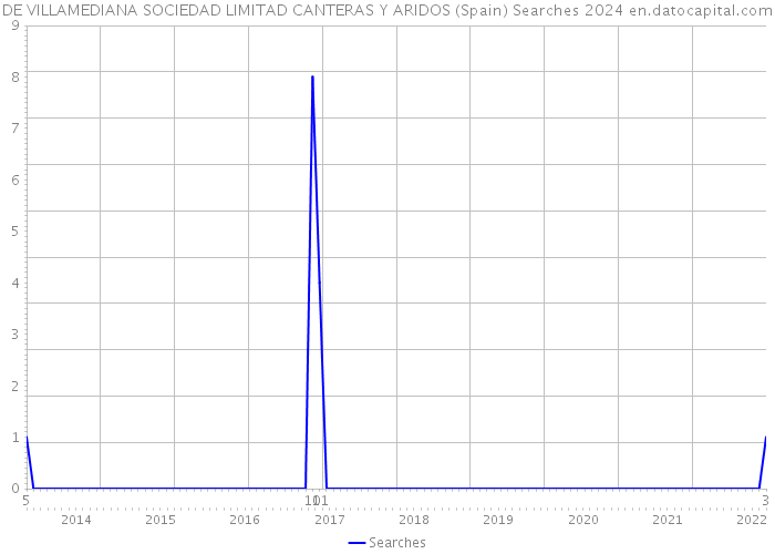 DE VILLAMEDIANA SOCIEDAD LIMITAD CANTERAS Y ARIDOS (Spain) Searches 2024 