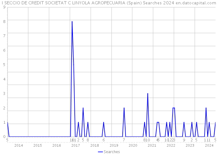 I SECCIO DE CREDIT SOCIETAT C LINYOLA AGROPECUARIA (Spain) Searches 2024 