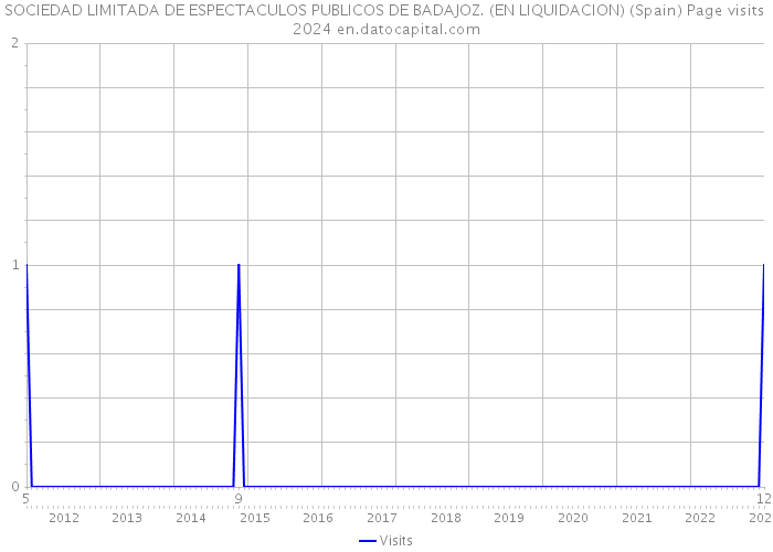 SOCIEDAD LIMITADA DE ESPECTACULOS PUBLICOS DE BADAJOZ. (EN LIQUIDACION) (Spain) Page visits 2024 