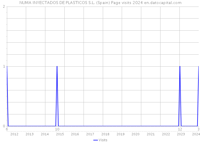 NUMA INYECTADOS DE PLASTICOS S.L. (Spain) Page visits 2024 
