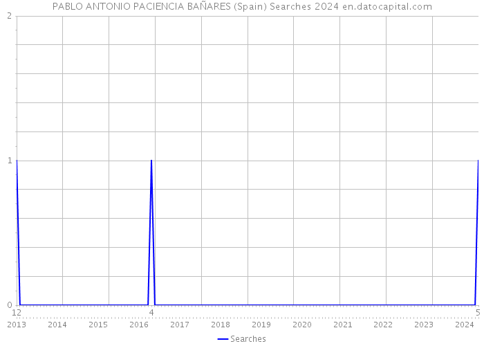 PABLO ANTONIO PACIENCIA BAÑARES (Spain) Searches 2024 
