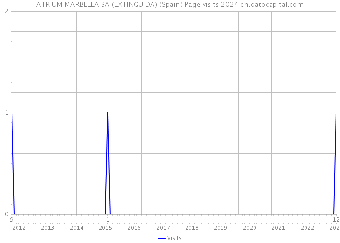 ATRIUM MARBELLA SA (EXTINGUIDA) (Spain) Page visits 2024 