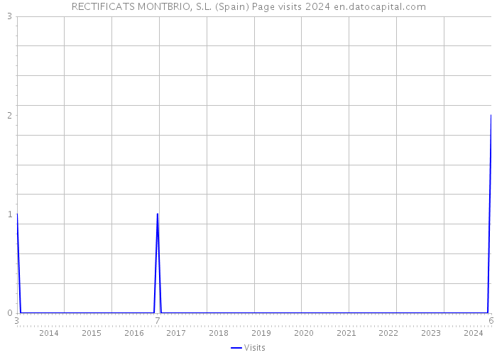RECTIFICATS MONTBRIO, S.L. (Spain) Page visits 2024 