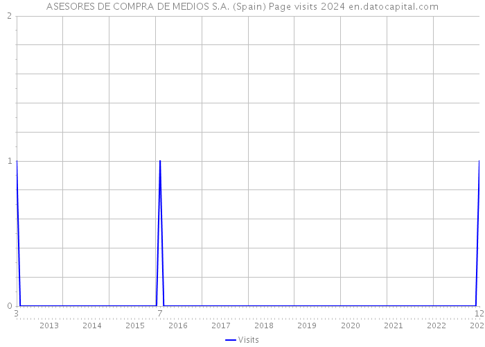 ASESORES DE COMPRA DE MEDIOS S.A. (Spain) Page visits 2024 