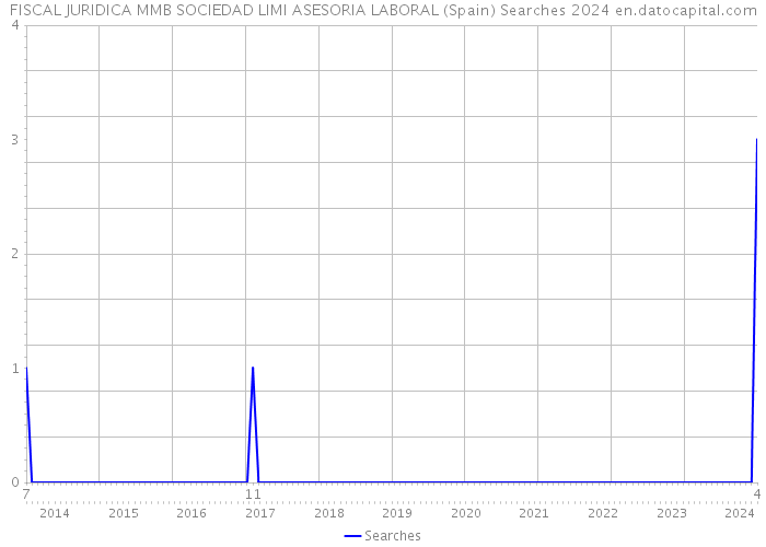 FISCAL JURIDICA MMB SOCIEDAD LIMI ASESORIA LABORAL (Spain) Searches 2024 