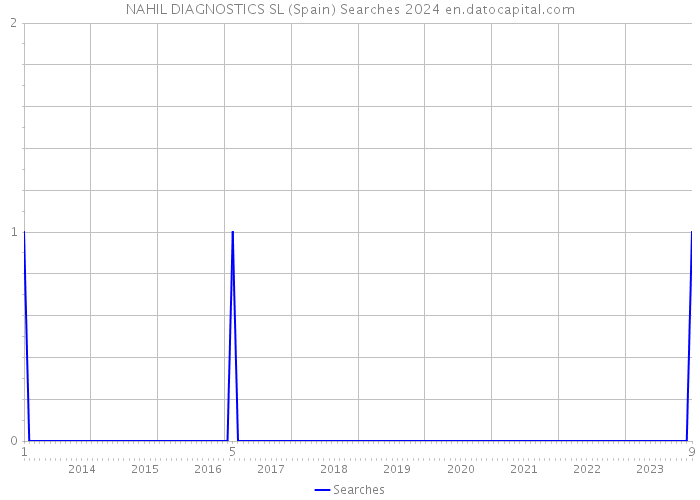 NAHIL DIAGNOSTICS SL (Spain) Searches 2024 