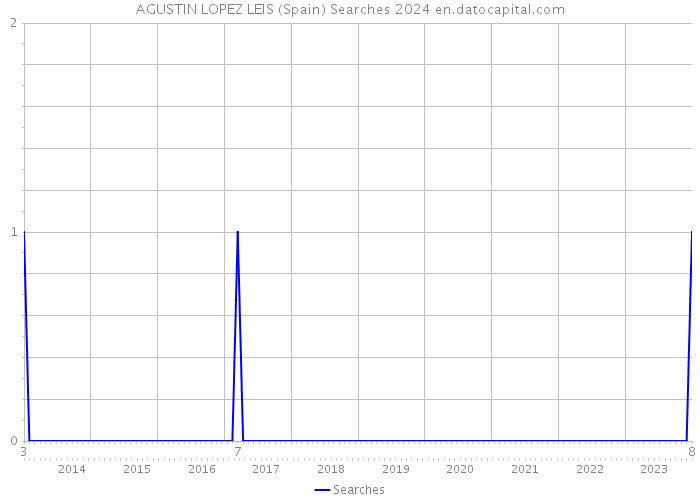 AGUSTIN LOPEZ LEIS (Spain) Searches 2024 