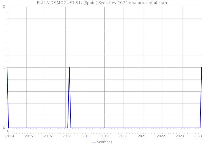 BULLA DE MOGUER S.L. (Spain) Searches 2024 