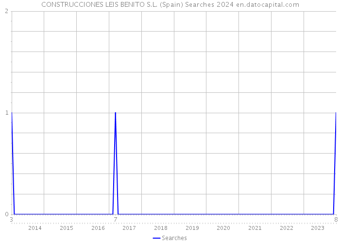 CONSTRUCCIONES LEIS BENITO S.L. (Spain) Searches 2024 