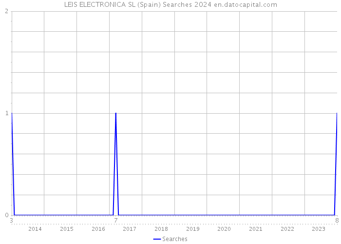 LEIS ELECTRONICA SL (Spain) Searches 2024 