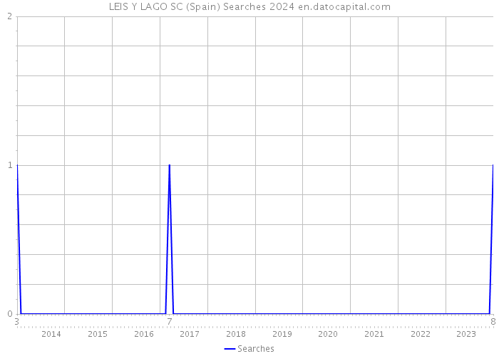 LEIS Y LAGO SC (Spain) Searches 2024 