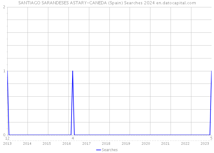 SANTIAGO SARANDESES ASTARY-CANEDA (Spain) Searches 2024 