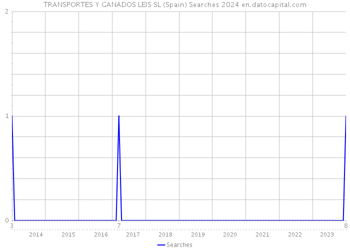 TRANSPORTES Y GANADOS LEIS SL (Spain) Searches 2024 