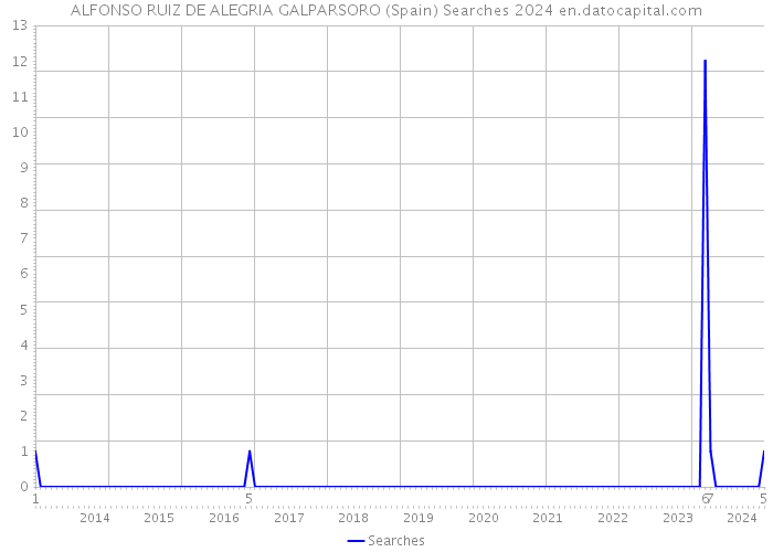 ALFONSO RUIZ DE ALEGRIA GALPARSORO (Spain) Searches 2024 