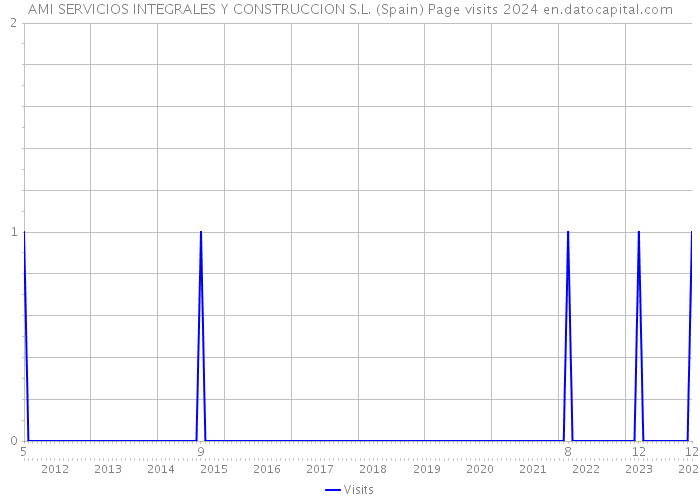 AMI SERVICIOS INTEGRALES Y CONSTRUCCION S.L. (Spain) Page visits 2024 