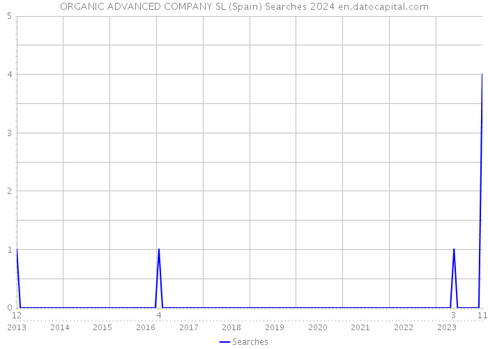 ORGANIC ADVANCED COMPANY SL (Spain) Searches 2024 