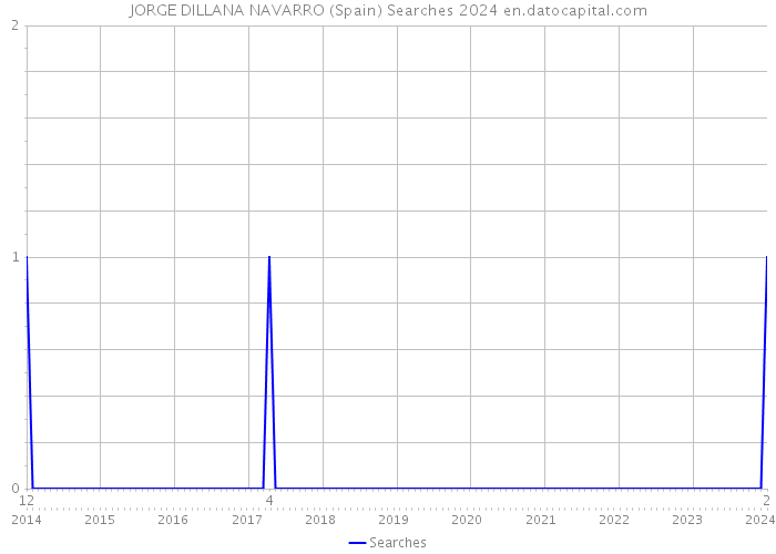 JORGE DILLANA NAVARRO (Spain) Searches 2024 