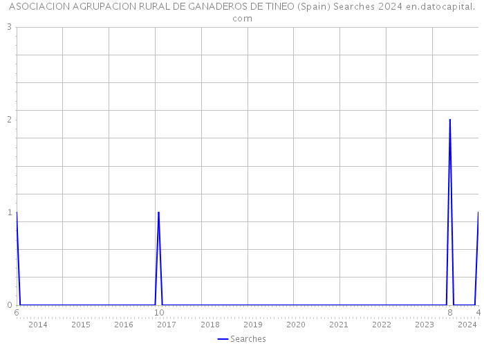 ASOCIACION AGRUPACION RURAL DE GANADEROS DE TINEO (Spain) Searches 2024 
